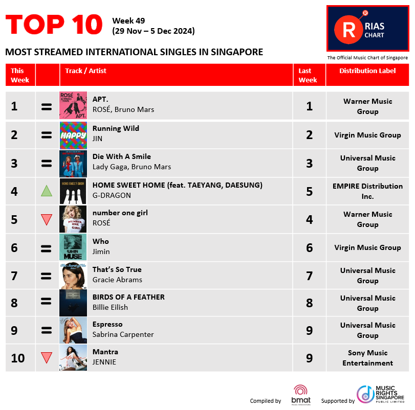 RIASSG's tweet photo. ๐ฅExciting News! ๐ข RIAS Top Digital Streaming & Top Regional Chart (Week 49) have dropped!๐ Check out the hottest tracks making waves right now on RIAS๐.
๐ https://t.co/giesRe7LcX
#riassg #riaschart #singapore #whojimin #jimin #riasmusic #winterahead https://t.co/HOlRMxPvrF