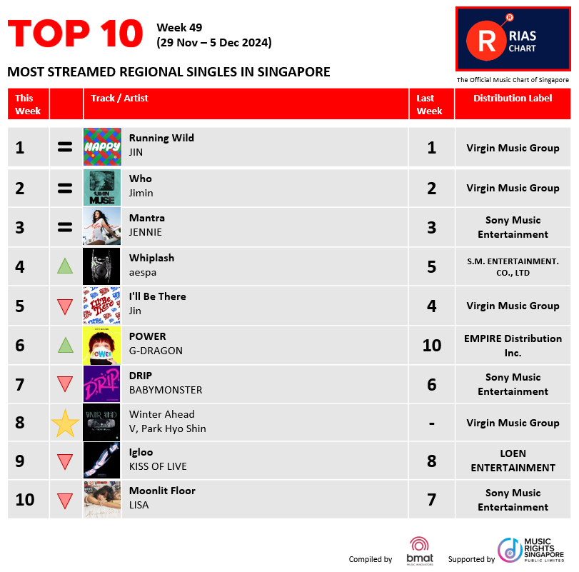 RIASSG's tweet photo. ๐ฅExciting News! ๐ข RIAS Top Digital Streaming & Top Regional Chart (Week 49) have dropped!๐ Check out the hottest tracks making waves right now on RIAS๐.
๐ https://t.co/giesRe7LcX
#riassg #riaschart #singapore #whojimin #jimin #riasmusic #winterahead https://t.co/HOlRMxPvrF