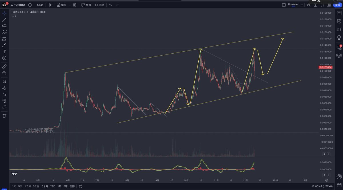 $TURBO  12.10 turbo突破趋势线后，会有3浪上涨。目前没涨完，还有第三浪上涨，可以2倍杠杆或现货，在0.01附近分批做多。

#1210超57万人爆仓  #山寨币大跌