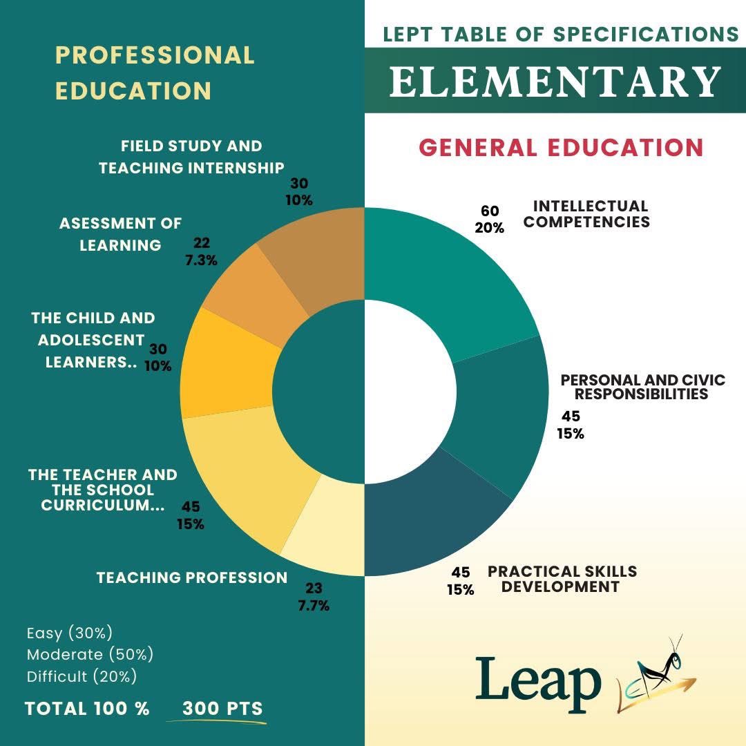 LeapReview's tweet photo. LET Updated Table of Specifications

#letmarch2025 #bleptmarch2025 #letreview #letreviewer #letonlinereview #onlinereview #leapreviewcenter #studysmart #futureteacher https://t.co/7nYBSFAsLN