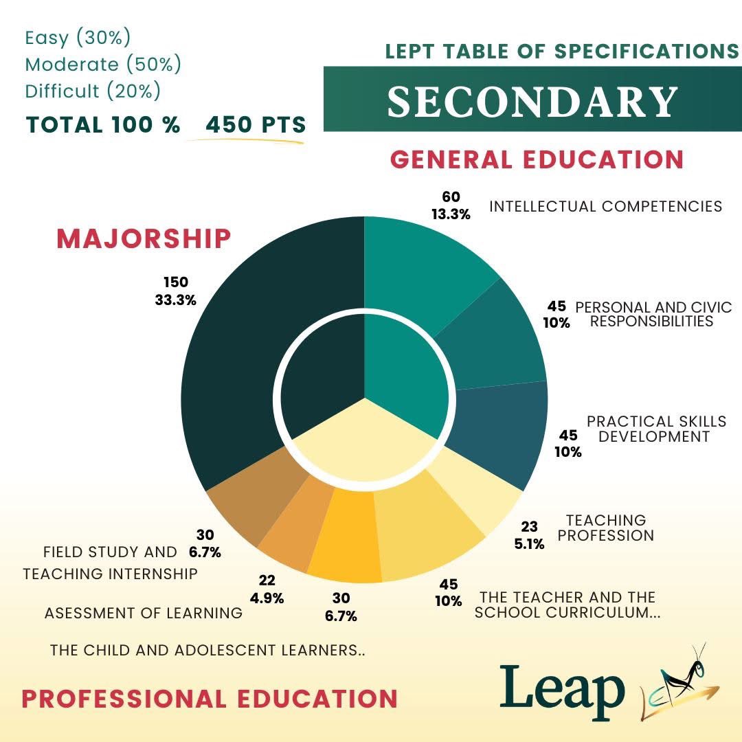 LeapReview's tweet photo. LET Updated Table of Specifications

#letmarch2025 #bleptmarch2025 #letreview #letreviewer #letonlinereview #onlinereview #leapreviewcenter #studysmart #futureteacher https://t.co/7nYBSFAsLN