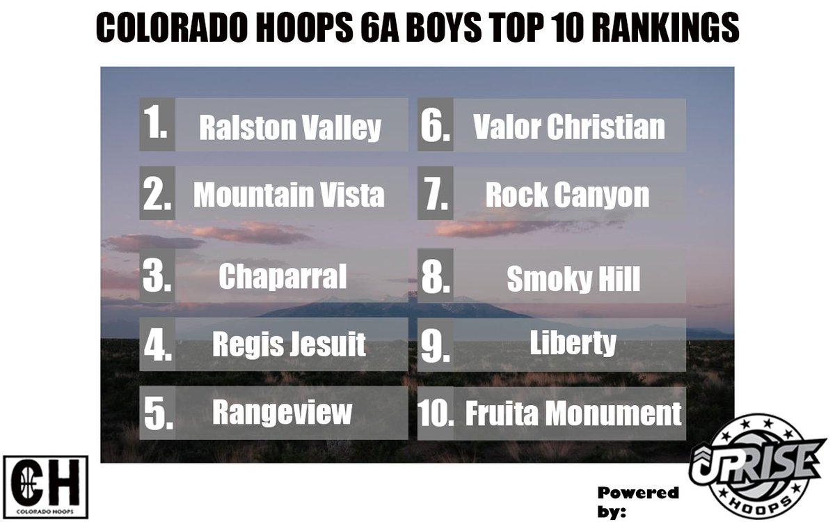 Colorado Hoops (@cohoops5280) on Twitter photo Colorado Hoops 6A Boys Top 10 Rankings Powered by <a href="/Uprise_Hoops/">Uprise Hoops</a> (12/9)
1. <a href="/RV_boys_bball/">Ralston Valley Boys Basketball</a>
2. <a href="/MtnVistaBball/">Vista Basketball</a>
3. <a href="/Chap_Hoops/">Chap Hoops</a>
4. <a href="/RJHSathletics/">Regis Jesuit Athletics</a>
5. <a href="/RaiderBoysHoops/">Rangeview Basketball</a>
6. <a href="/govalorbbball/">Valor Boys Basketball</a>
7. <a href="/Canyon_Hoops/">RC Basketball</a>
8. <a href="/SmokyHillHoops/">Smoky Hill Hoops</a>
9. <a href="/LL_Athletics/">Liberty Athletics</a>
10. Fruita Monument Colorado Hoops 6A Boys Top 10 Rankings Powered by <a href="/Uprise_Hoops/">Uprise Hoops</a> (12/9)
1. <a href="/RV_boys_bball/">Ralston Valley Boys Basketball</a>
2. <a href="/MtnVistaBball/">Vista Basketball</a>
3. <a href="/Chap_Hoops/">Chap Hoops</a>
4. <a href="/RJHSathletics/">Regis Jesuit Athletics</a>
5. <a href="/RaiderBoysHoops/">Rangeview Basketball</a>
6. <a href="/govalorbbball/">Valor Boys Basketball</a>
7. <a href="/Canyon_Hoops/">RC Basketball</a>
8. <a href="/SmokyHillHoops/">Smoky Hill Hoops</a>
9. <a href="/LL_Athletics/">Liberty Athletics</a>
10. Fruita Monument