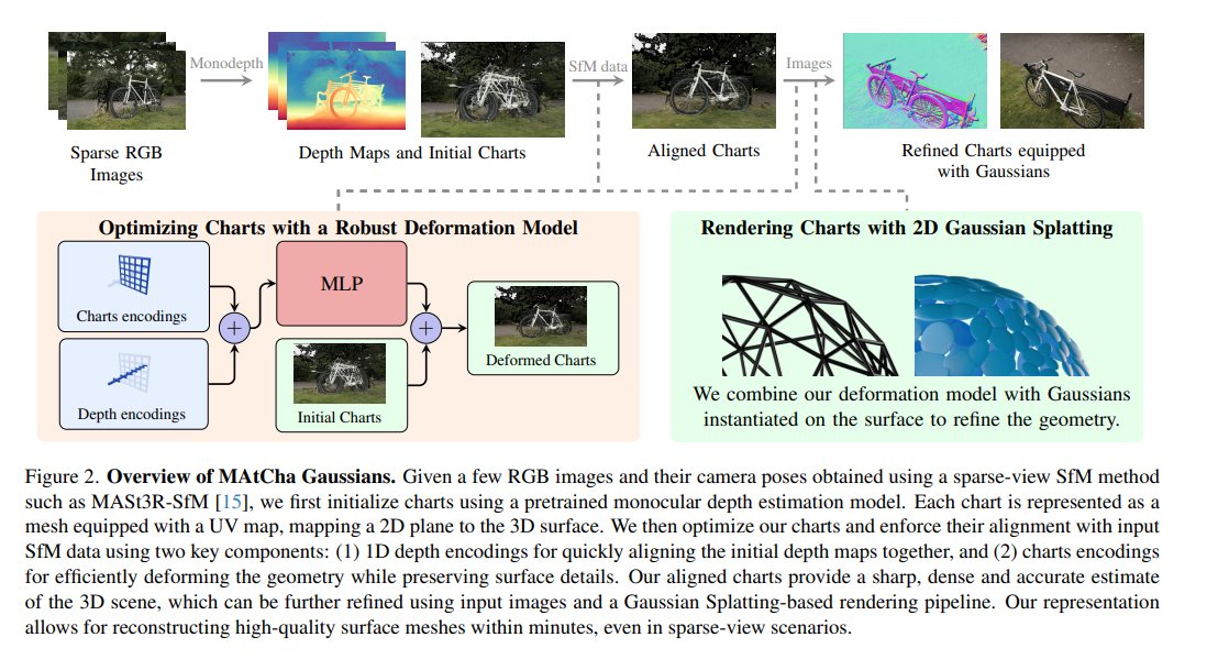 zhenjun_zhao's tweet photo. MAtCha Gaussians: Atlas of Charts for High-Quality Geometry and Photorealism From Sparse Views

@antoine_guedon, Tomoki Ichikawa, Kohei Yamashita, Ko Nishino

tl;dr: underlying scene geometry mesh->an Atlas of Charts->render with 2D Gaussian surfels

https://t.co/fqWDue9y7r https://t.co/DDDCqUVCuT