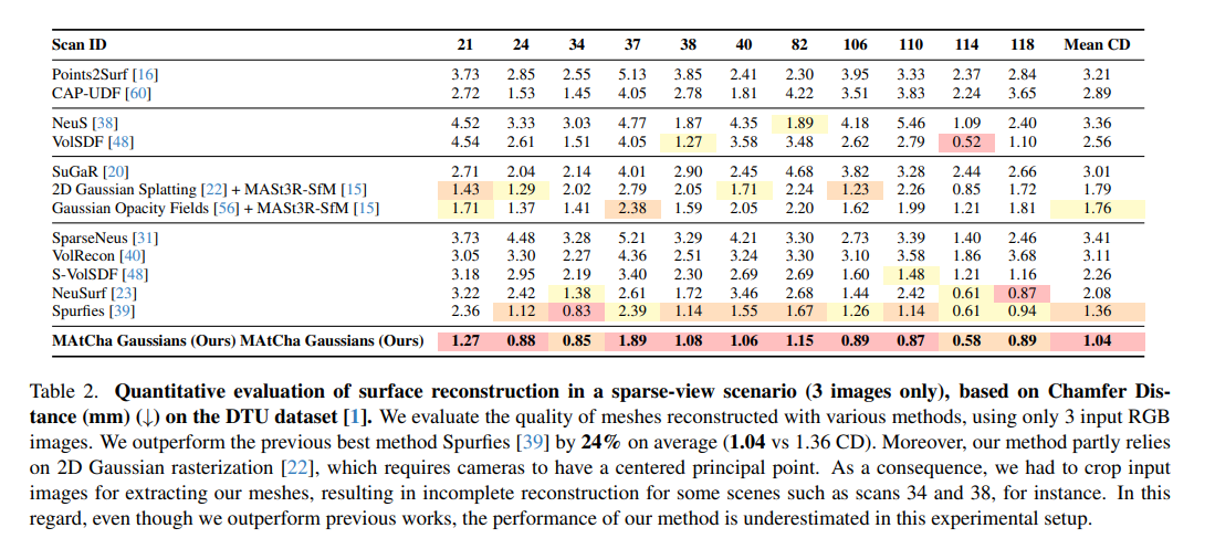 zhenjun_zhao's tweet photo. MAtCha Gaussians: Atlas of Charts for High-Quality Geometry and Photorealism From Sparse Views

@antoine_guedon, Tomoki Ichikawa, Kohei Yamashita, Ko Nishino

tl;dr: underlying scene geometry mesh->an Atlas of Charts->render with 2D Gaussian surfels

https://t.co/fqWDue9y7r https://t.co/DDDCqUVCuT