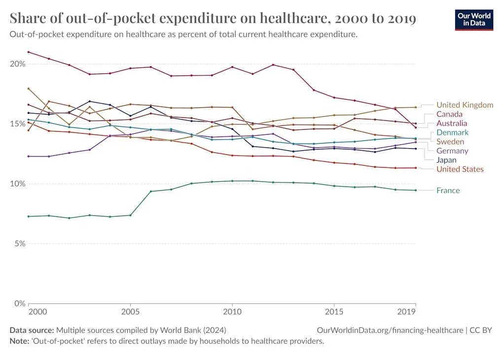 Noahpinion's tweet photo. Fun fact: Americans pay LESS of their health costs out-of-pocket than people in almost any other developed country. https://t.co/AuTIrXryEn