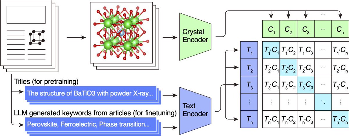 resnant's tweet photo. Excited to present "Contrastive Language–Structure Pre-training Driven by Materials Science Literature" at the #NeurIPS 2024 #AI4Mat workshop (Sat.)!
We're using CLIP-like approach to connect text with rich material properties. Come chat at our poster! https://t.co/XIQuIELxyh