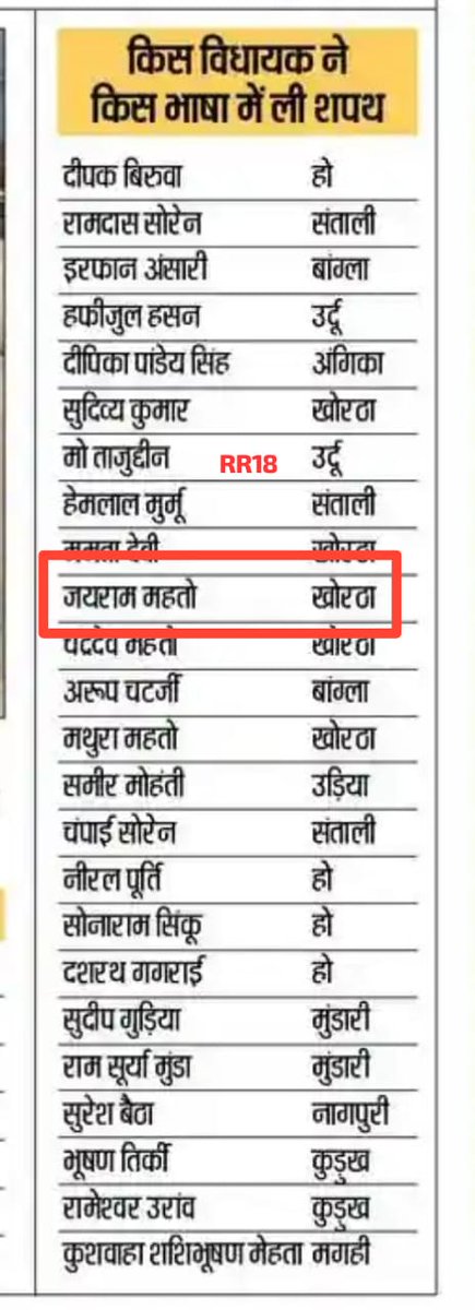 BijeeMahato's tweet photo. प्रभात ख़बर गलत समाचार छापना बंद करे कुड़मालि भाषा को नजरअंदाज ना करे।
जयराम महतो ने कुड़मालि भाषा में शपथ लिये थे ना कि खोरठा में, प्रभात खबर सभी भाषा का सम्मान करें।
@prabhatkhabar
@JharkhandNews 
@HemantSorenJMM 
@Tigerjairam 
@JharkhandCMO 
#jharkhand  #ranchi #kudmali #kudmi https://t.co/ExWYKZdJM0