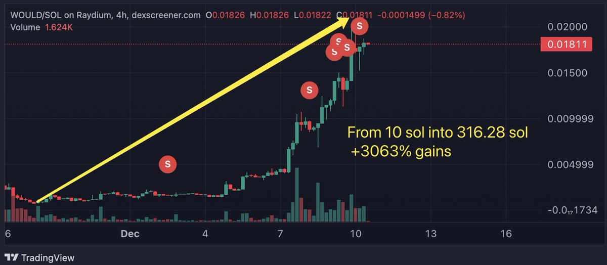 $WOULD quietly skyrocketed 30x  🚀
🔗Signal Stats: t.me/tomars_scanner

#WOULD
J1Wpmugrooj1yMyQKrdZ2vwRXG5rhfx3vTnYE39gpump

ElonMusk tweeted this meme  <a href="/wouldmemesol/">Would CTO</a>
MKTCAP $17.6M
From 10 sol into 316.28 sol   
 +3063% gains ✅

#Sol #SmartMoney #Bot #elonmusk