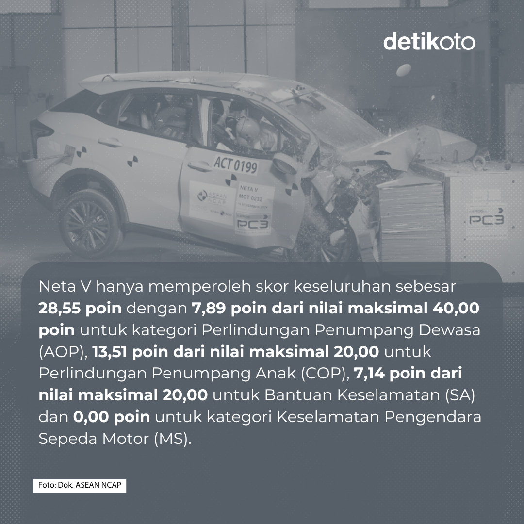 detikoto's tweet photo. Mobil listrik Neta V gagal total dalam uji tabrak ASEAN NCAP (New Car Assessment Program for Southeast Asian Countries), dengan skor nol besar! ❌⁣
⁣
Pendapat kalian, detikers? 👀⁣
⁣
#NetaV #KendaraanListrik #detikoto https://t.co/pGE3QMUEsZ
