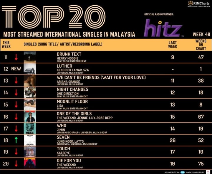 hallyusavage's tweet photo. "Who" by #JIMIN continues to shine, charting at #17 on Malaysia's Top 20 Most Streamed International Singles Chart for an impressive 19 weeks! ๐ฒ๐พ
CONGRATULATIONS JIMIN! ๐๐ถ
#JIMIN #Who #ChartSuccess #KpopGlobal https://t.co/rdk7lXfC4w