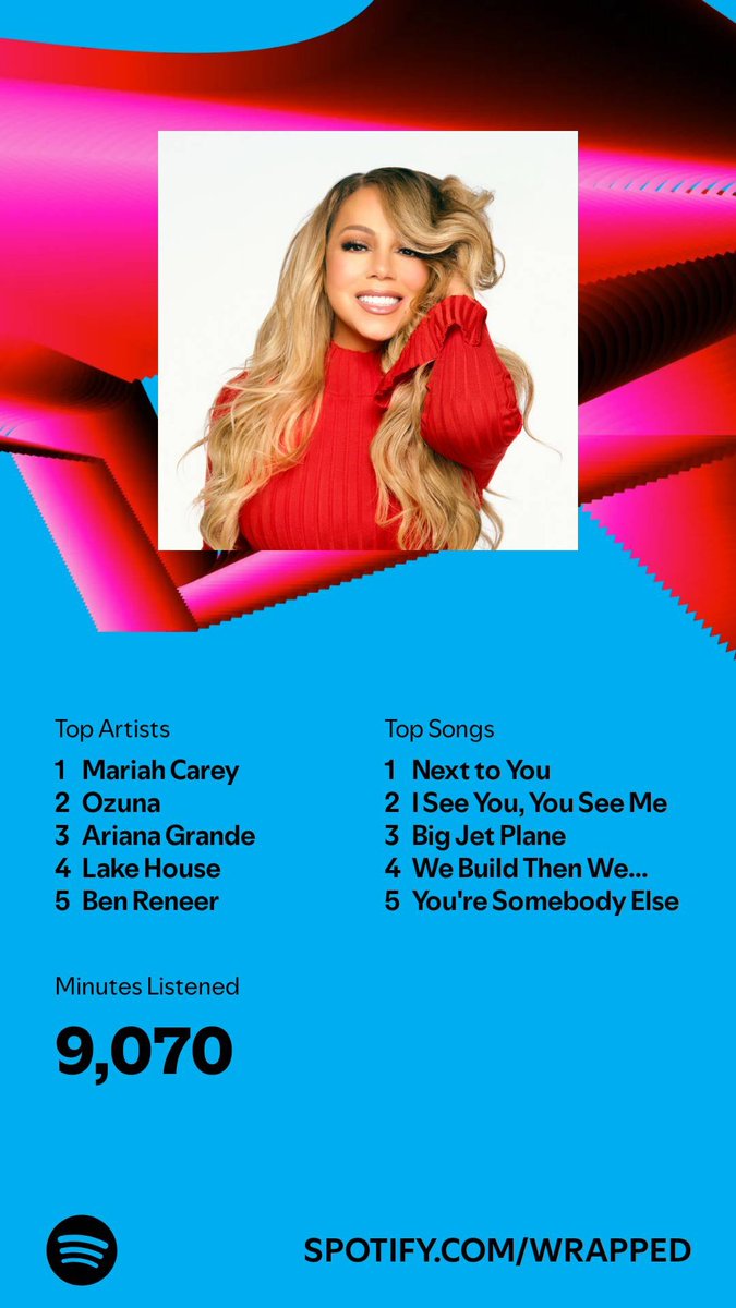 NoelCarrillo's tweet photo. I listened for 9,070 minutes in 2024. What about you? #SpotifyWrapped 
https://t.co/z5VFKZ20uz https://t.co/vfyPfb6xIl