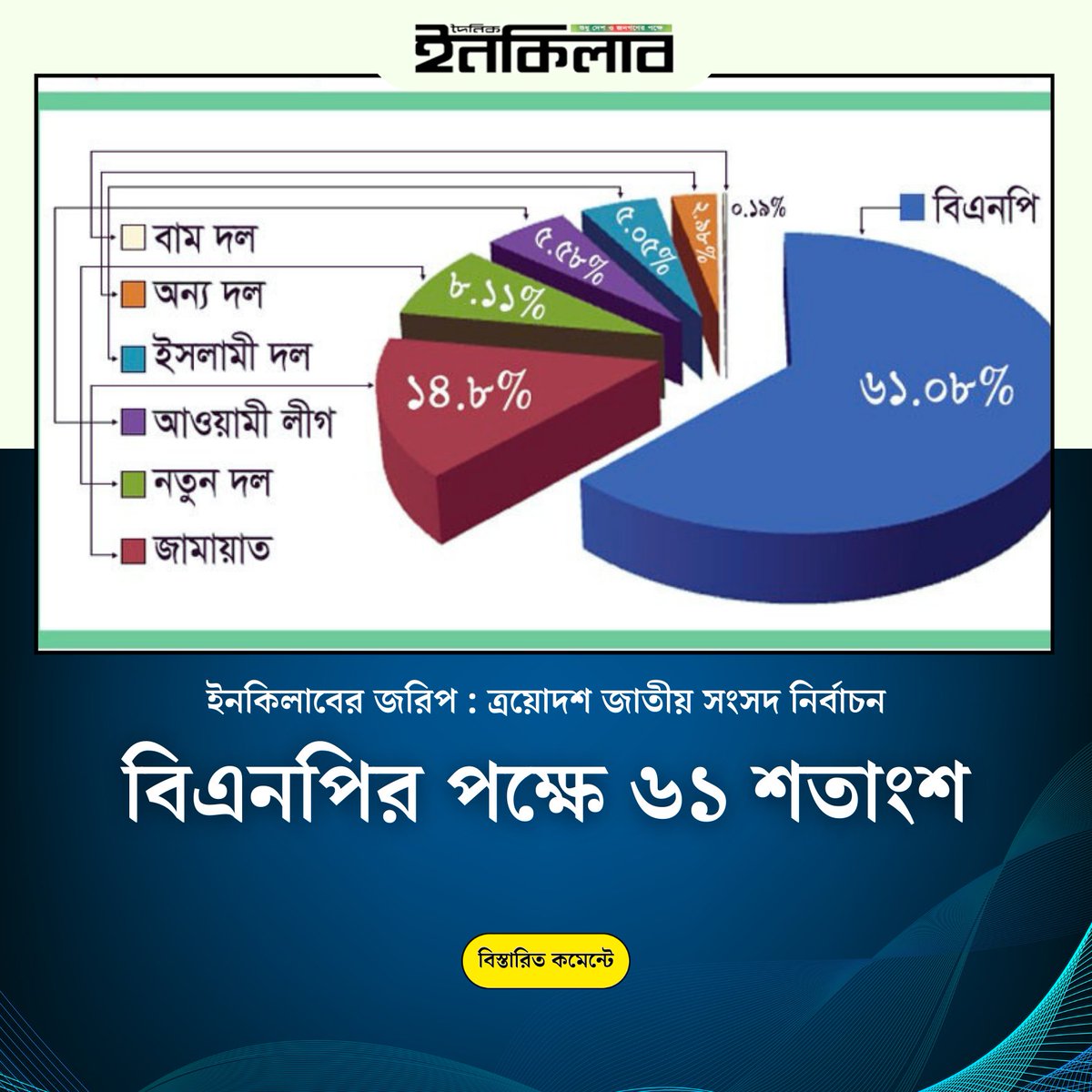 TheDailyInqilab's tweet photo. ইনকিলাবের জরিপ : ত্রয়োদশ জাতীয় সংসদ নির্বাচন https://t.co/JsjR1MPPvD https://t.co/j5hCGj4kOt