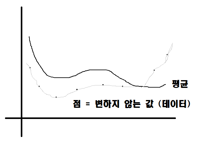 Gala_Noder's tweet photo. (2)편 - 언제 진입해야 하는가. 추세 바뀜의 정의. (1)

이전 편에서. 변하지 않는 것을 분별하는 법을 알려드렸습니다. 그 변하지 않는 것들을 비교하여 이제 언제 진입해야 하는지. 우리가 진입 할 만한 그 "갈림길"을 정의하겠습니다.

타임프레임별 실시간 프랙탈 상황인지력이 높아지면 더 다양한 진입자리가 나옵니다. 왜냐하면 그렇게 사용자의 인지력이 더 고도화되고 더 다양한 시나리오를 설정할 수 있게 되니까요. 하지만 지금은 가장 간단한 한가지 개념적 방법만을 말하겠습니다. 왜냐하면 이게 모든 것의 시작이니까요.

추세가 바뀌려면 어떻게 되어야 할까요?? 매수 매도 상황이 다르지만 지금은 설명의 편의성을 위해 하락중인 추세에서 반등하는 매수 상황만을 설명하겠습니다.

아~주 쉽고. 아~주 당연한 상황을 말씀드릴겁니다. 너무 당연해서 할말이 없으실 거에요. 아래 그래프는 X,Y축을 설정한 2차원 그래프인데. 데이터인 점들을 연결한 선이 있습니다. 저 데이터들을 가격이라 한다면 그게 차트가 되는것이죠. 근데 일단 차트 집어치우고 그냥 수학얘기 하겠습니다.
"하락"중이던 그래프가 "상승"하려면. 

"필연적"으로 이 지점을 지나야 합니다. 바로 "데이터"가 "평균"과 같거나 가까운 지점입니다. 

제 말을 따라와 보시면서 밑의 그림도 보시면서 상상해보세요. 첫번째 점인 데이터는 "평균"보다 밑에 있습니다. 이 점들을 이은 선이 "평균"보다 높아지면 그게 하락에서 상승으로 추세가 바뀐 것입니다. 그러니 너무나 당연히 필연적이게도 이 점들은 "평균" 밑에 계속 위치하다가 어느 지점에는 "평균"과 같거나 가까운 지점에 위치하게 되고. 결국에 "평균"보다 높아진 지점에 위치하게 되는 과정을 거쳐서. 추세가 "하락"에서 "상승"으로 바뀌는 것입니다.
나머지는 다음편에서...