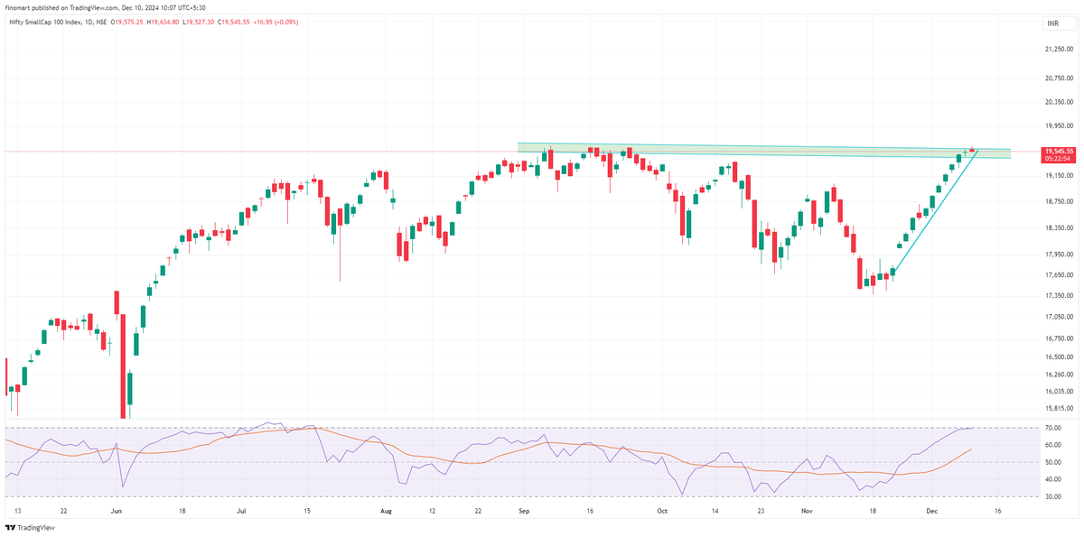 darvasboxtrader's tweet photo. #smallcap index
Profit booking can be seen anytime..
I'm 100% invested , and will remain invested in profit booking too..
Stocks #patt se girenge , lekin darna nahi hain apne ko !!
Itz a part of the Game !!!
#DARVAS 🥸 https://t.co/36UI0CfQmY