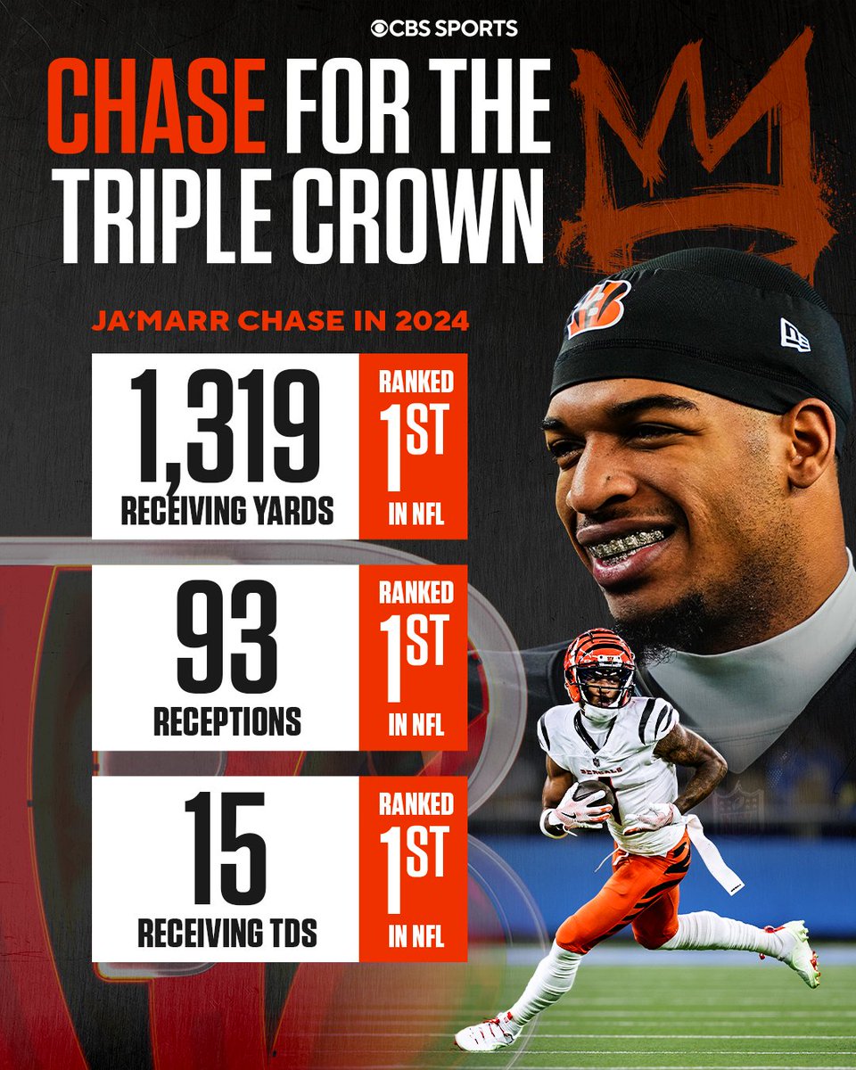 NFLonCBS's tweet photo. This Ja'Marr Chase guy is pretty good https://t.co/GXOO7QhbyN