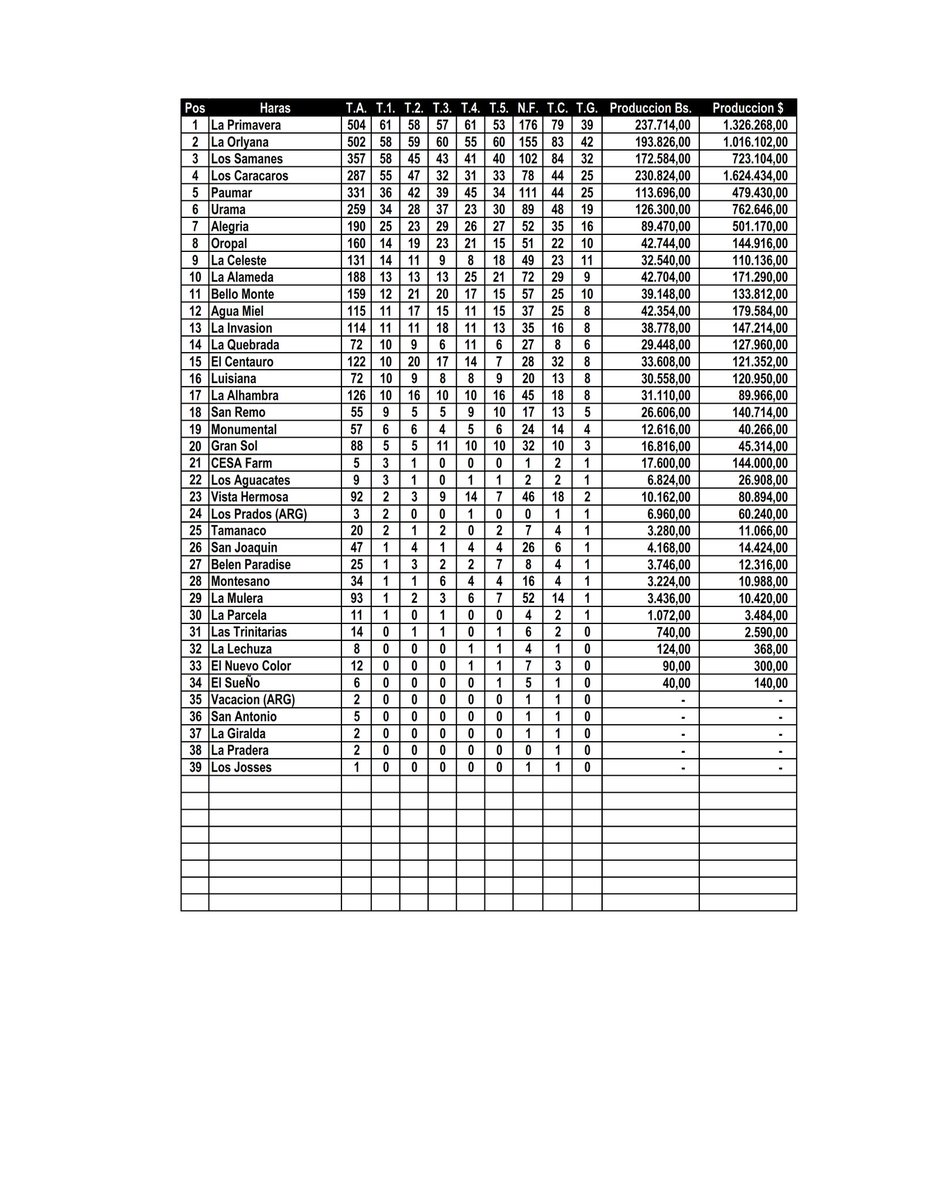 Anexo la estadística de harás con el respectivo soporte <a href="/HLaPrimavera19/">Haras La Primavera🇻🇪🏆</a> <a href="/Haraslossamanes/">Haras Los Samanes</a>