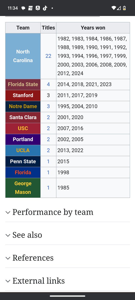 Due respect to <a href="/AlabamaFTBL/">Alabama Football</a> , <a href="/UCLAMBB/">UCLA Men’s Basketball</a> , et al...

But <a href="/uncwomenssoccer/">UNC Women's Soccer</a> is the definition of "dynasty"

Congrats ladies.  Today, for you especially, it's a #GDTBATH