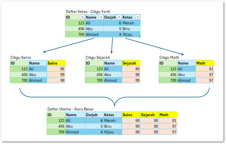 slow_coding's tweet photo. Here is an example of a situation (design) where a merge of Excel files is required. If using SQL, only select+inner join is required. But in Excel, how many steps do you think? #ExcelMergeTool #buildinpublic https://t.co/V7LPQ9hfBt