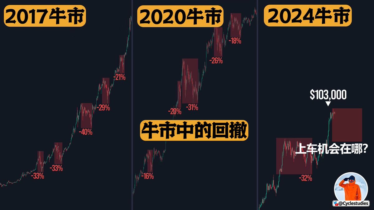 比特币#Bitcoin 牛市回撤是正常现象： 2017年：-33%、-40%、-29%，回调后创新高。  2020年：-20%、-31%、-26%，调整未改牛市趋势。 大幅回调≠熊市，历史表明这只是正常修正。  遵循策略，风险管理到位，策略指向哪里，就做对应的单子。