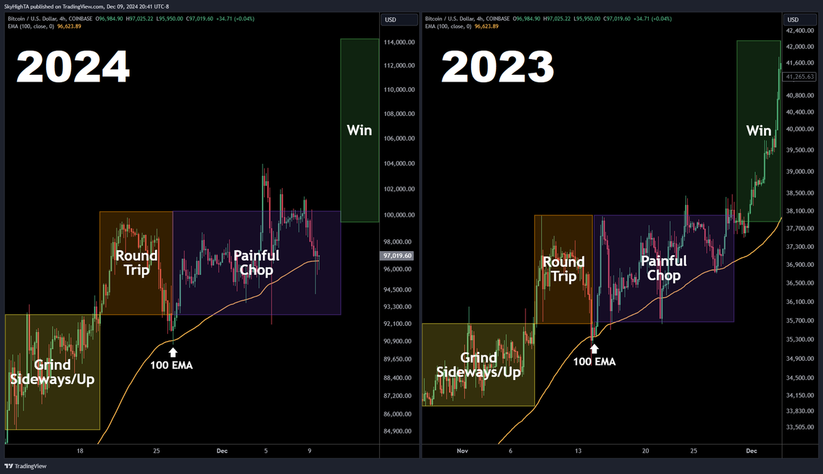 SuperBitcoinBro's tweet photo. $BTC 4H

"Painful Chop" played out to a T

now let's bring home the W https://t.co/zAUmDxG7FP