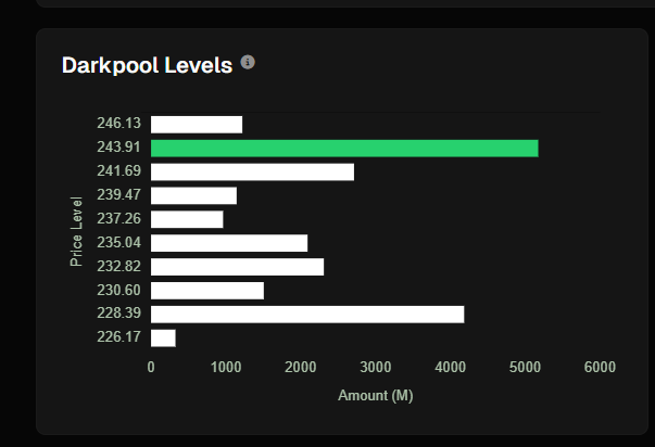 JeffSedgwick6's tweet photo. $AAPL 12/13 whales selling $250 calls up towards 250 whale target. New whale resistance level on chart.
AAPL released news of a delay to smart display homepod launch

Whale, GEX and darkpool areas to watch https://t.co/rO2u5wCy5C