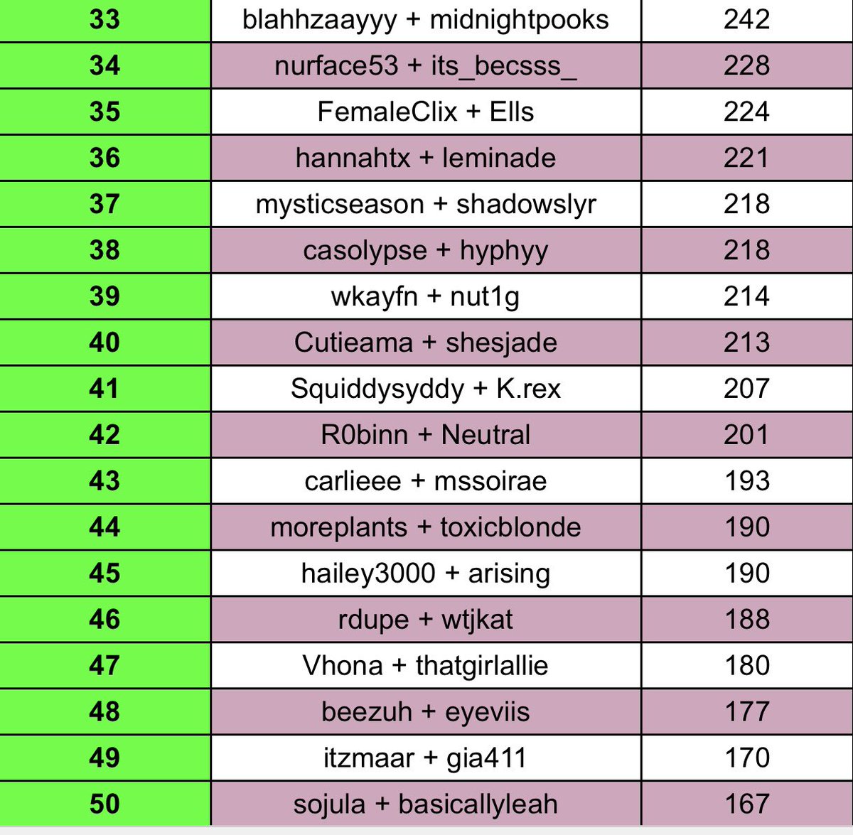 finals-bound babyyyy!!! 

12th in qualifiers tonight + 33rd overall

best (last minute) duo EVER <a href="/MidnightPooks/">Allie :3</a> 💕

<a href="/GonnaNeedMilk/">Milk</a>