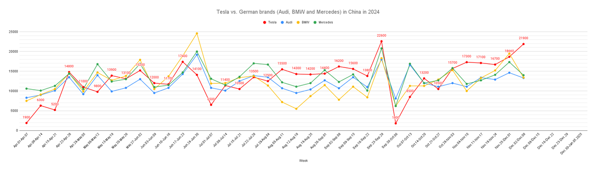 tslaming's tweet photo. In the week of Dec.02-Dec.08, $TSLA China outsold its German rivals by a significant amount at ~56%, which is simply incredible 🔥 https://t.co/0bexcMrl4d