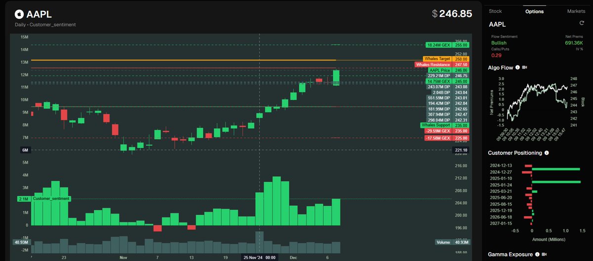 JeffSedgwick6's tweet photo. $AAPL 12/13 whales selling $250 calls up towards 250 whale target. New whale resistance level on chart.
AAPL released news of a delay to smart display homepod launch

Whale, GEX and darkpool areas to watch https://t.co/rO2u5wCy5C