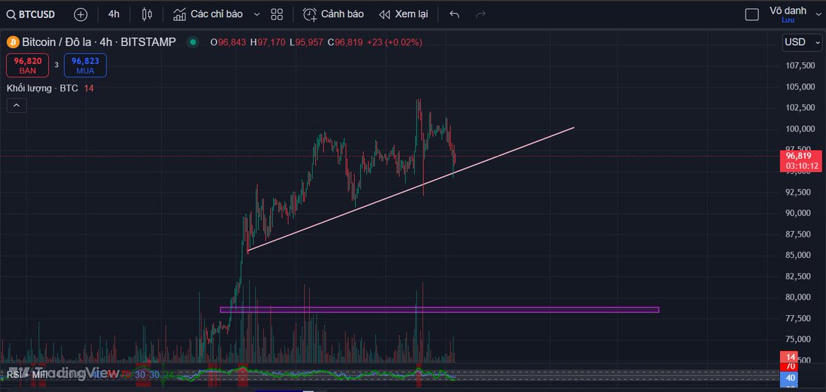 khanh_derekk's tweet photo. $BTC vẫn đang giữ trendline tăng, nếu phá qua mình sẽ kỳ vọng nhìn lại ở vùng hỗ trợ 80k. 
Còn về #Altcoins sẽ rỉ máu từ từ trong khoảng 4-7 ngày tới do thị trường đang có vẻ khá hưng phấn!
$TURBO đã lãi x2 nên chốt và tích cực gom thêm $EIGEN $GMEE $MUBI https://t.co/aNIrAk2bA2