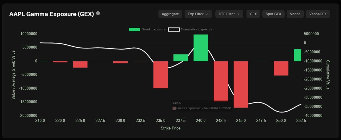 JeffSedgwick6's tweet photo. $AAPL 12/13 whales selling $250 calls up towards 250 whale target. New whale resistance level on chart.
AAPL released news of a delay to smart display homepod launch

Whale, GEX and darkpool areas to watch https://t.co/rO2u5wCy5C