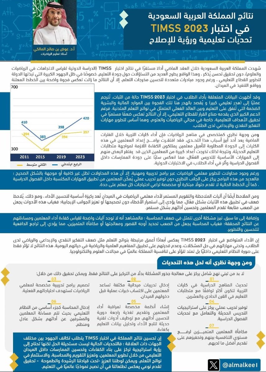 ameerah_s_z's tweet image. #التعليم
#TIMSS_2023

تشخيص واقعنا حول اختبارات TIMSS 2023 من الدكتور @almalkee1