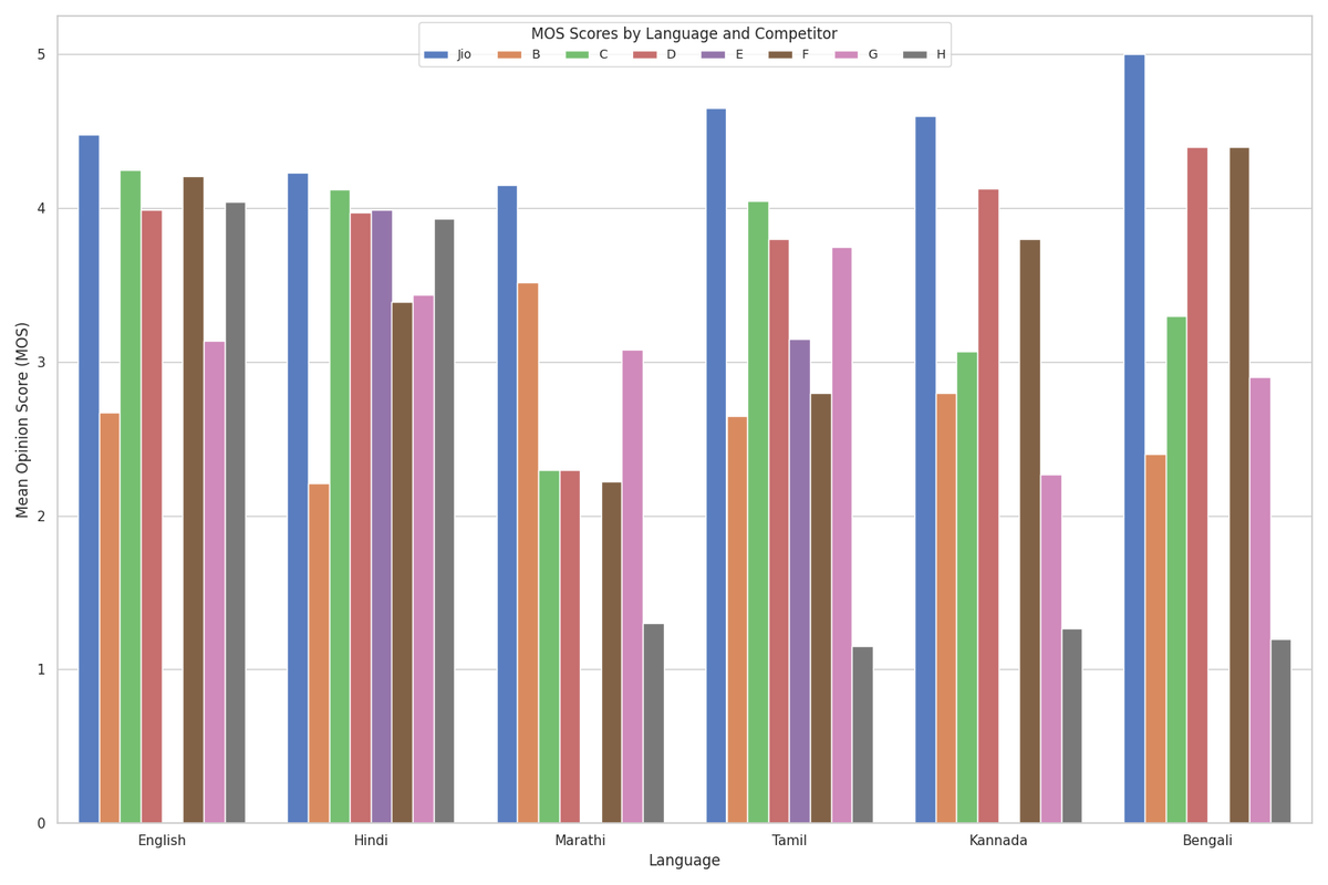 fooobar's tweet photo. Back with another superlative result we just achieved at Reliance AI: SOTA Text-to-Speech (TTS) models for English and several Indic languages (work still on to cover as many as we can). https://t.co/lx2kFZriVM