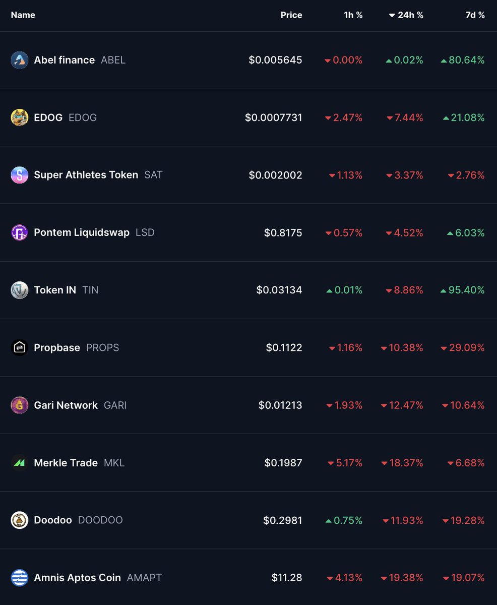 Fiona_apt's tweet photo. Daily update: Top 10 gainers of #Aptos ecosystem in past 24H:
#Abelfinance $ABEL : ⬆️0.02%
#EDOG $EDOG :⬇️ 7.44%
#SuperAthletesToken $SAT :⬇️ 3.37%
#PontemLiquidswap $LSD : ⬇️ 4.52%
#TokenIN $TIN :⬇️ 8.86%
#Propbase $PROPS :⬇️ 10.38%
#GariNetwork $GARI :⬇️ 12.47%
#MerkleTrade $MKL :⬇️ 18.37%
#DooDooo $DOODOO :⬇️ 11.93%
#AmnisAptosCoin $AMAPT :⬇️ 19.38%