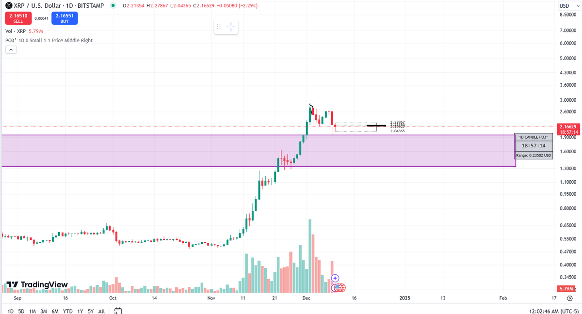 SamTradesMarket's tweet photo. If XRP holds above $2.04-$2.20 (upper-mid range of the purple zone), it could signal strength for a potential rebound.
If it breaks below $1.90, the next support may be much lower, potentially around $1.60-$1.70, based on historical price action. https://t.co/BtCheQOg82