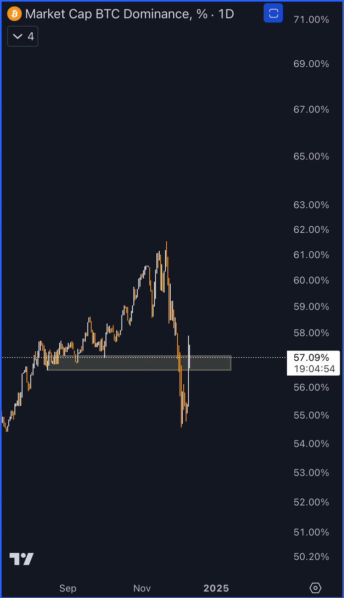 felixdang258's tweet photo. #Btc.d need tine for confirm waves elliott &amp; dow

it's time for trend 

if chart confirm up in TF 8⬆️, i think it's time for #ALTSEASON 

🚌⛎🍯 more more ⚓️⚓️⚓️⚓️⚓️ https://t.co/aPwfyZJ9GV