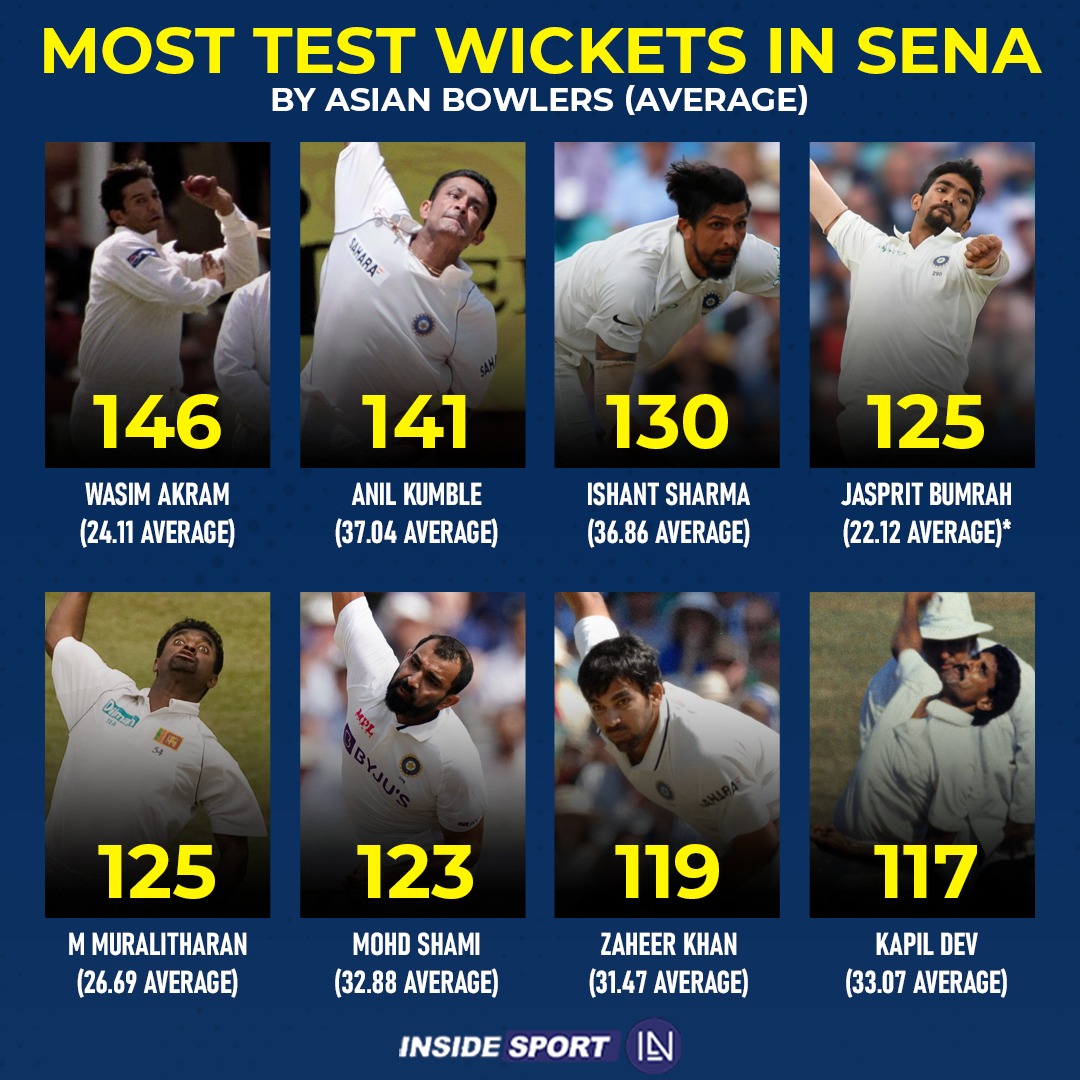 InsideSportIND's tweet photo. Can Jasprit Bumrah surpass the greats Wasim Akram and Anil Kumble? 

#WAkram #AKumble #ISharma #JBumrah #MMuralitharan #MShami #ZKhan #KapilDev #Tests #SENA #Insidesport #CricketTwitter https://t.co/6mPx9ow96t