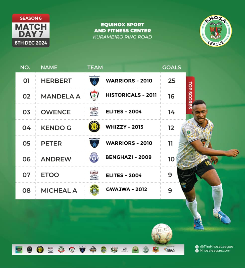 The Khosa League (Official) (@thekhosaleague) on Twitter photo Khosa League Season 6
On form talisman, Herbert from the <a href="/warriors0_fc/">Epitome Warriors (FC)</a> continues the pursuit of the golden boot this season, after scoring 4 goals against <a href="/GwajwaFc/">Gwajwa fc</a> over the weekend.
<a href="/AlexMandera/">Mandera alex</a> from the Historicals is also a chase away.
Khosa League Top Scorers π Khosa League Season 6
On form talisman, Herbert from the <a href="/warriors0_fc/">Epitome Warriors (FC)</a> continues the pursuit of the golden boot this season, after scoring 4 goals against <a href="/GwajwaFc/">Gwajwa fc</a> over the weekend.
<a href="/AlexMandera/">Mandera alex</a> from the Historicals is also a chase away.
Khosa League Top Scorers π