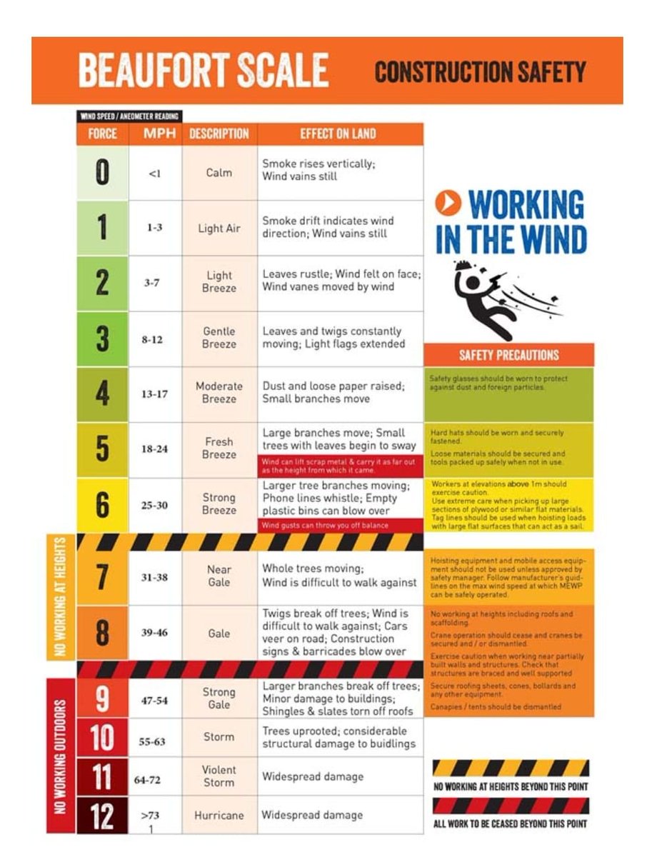 If like alot of our team you work at height, be aware of the wind speeds, your safety comes first!  #fullerandthomas #loveconstruction #workingatheight #strongwinds #StormDarragh #safeworking #constructionsafety #greenroofs #brownroofs #landscaping #hardlandscaping