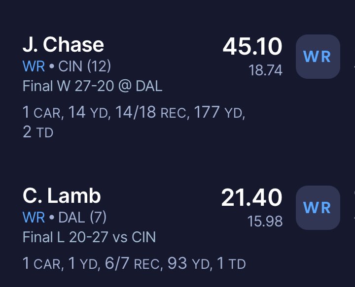 stephensteptoe's tweet photo. @SleeperHQ Was down 65 points before game started, Jamar Chase got me within one and the last ceedee lamb catch put me over the hump by .36 https://t.co/IPipSnEKNH