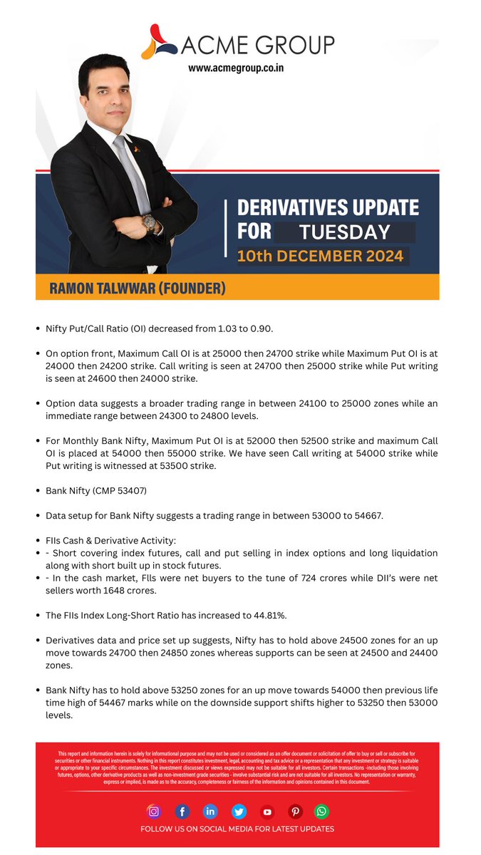 RamonTalwwar's tweet photo. MARKET OUTLOOK  &amp; DERIVATIVES UPDATE: 10th DECEMBER 2024

For more, visit: [https://t.co/ZlfWixgQVL]

#AcmeGroup #AcmeWealth #DailyMarketUpdate #DailyStockNews #Derivatives #DerivativeTrading  #StockMarketUpdate #InvestmentTips #DailyMarketNews https://t.co/TWLQoXvnrp