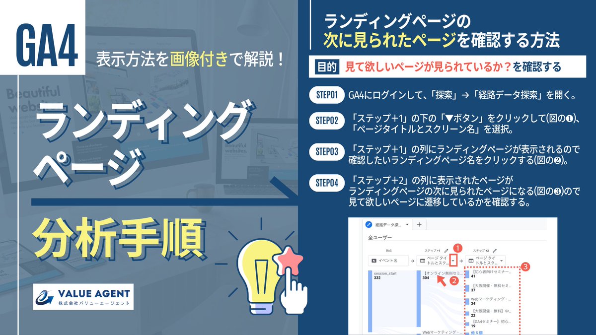 valueagentcojp's tweet image. 【実践テク】GA4のランディングページを使った「分析方法4つ」がこちら。