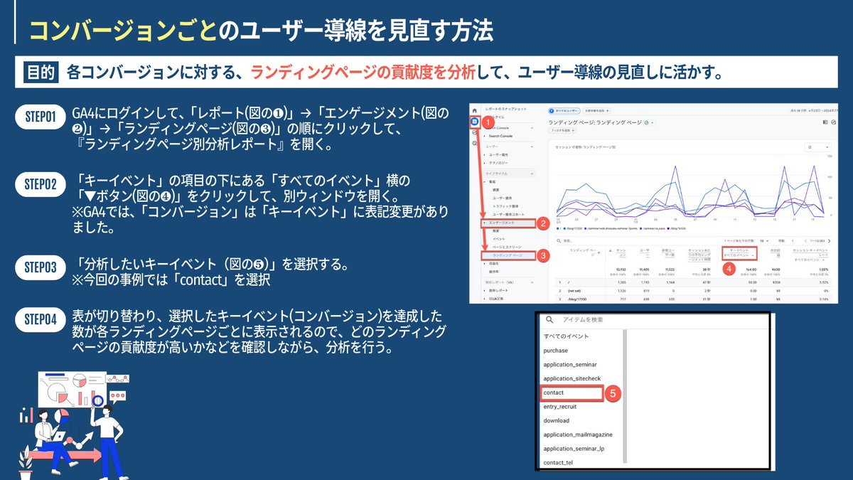 valueagentcojp's tweet image. 【実践テク】GA4のランディングページを使った「分析方法4つ」がこちら。