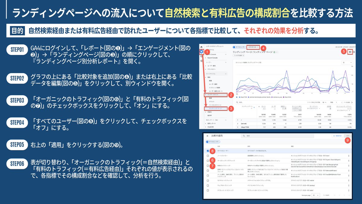 valueagentcojp's tweet image. 【実践テク】GA4のランディングページを使った「分析方法4つ」がこちら。