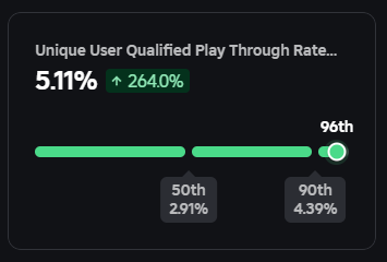 devsarim's tweet photo. The most satisfying metric 😌

#RobloxDev https://t.co/jRdTqyFlHC