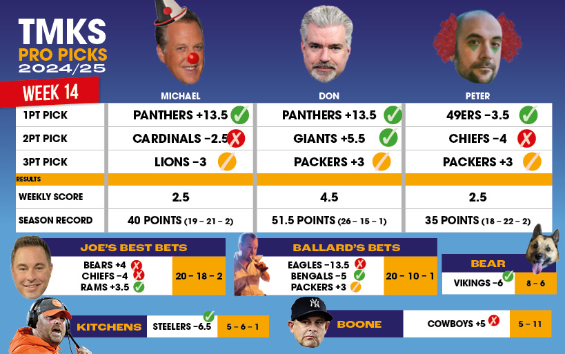JarvFromOz's tweet photo. Week 14 final results @TMKSESPN #TMKSProPicks https://t.co/gpAY8wUWZq