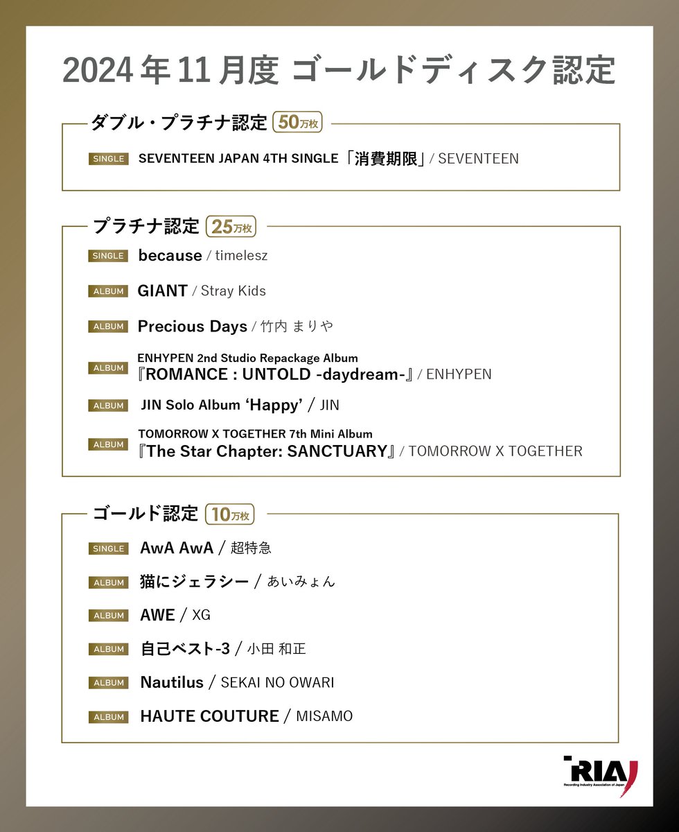 TXT_DailyNews's tweet photo. .@TXT_members “The Star Chapter : SANCTUARY” has certified Platinum by RIAJ 🇯🇵 for sold over 250,000 units. https://t.co/dpZDsxhRcI