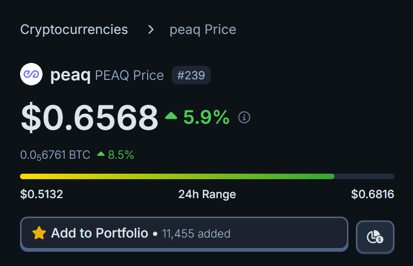 Comfortably Entered The Top 250 $PEAQ #PEAQ 

Market Crashed But This One Held Strong 🚀 

❤️ &amp; 🔁