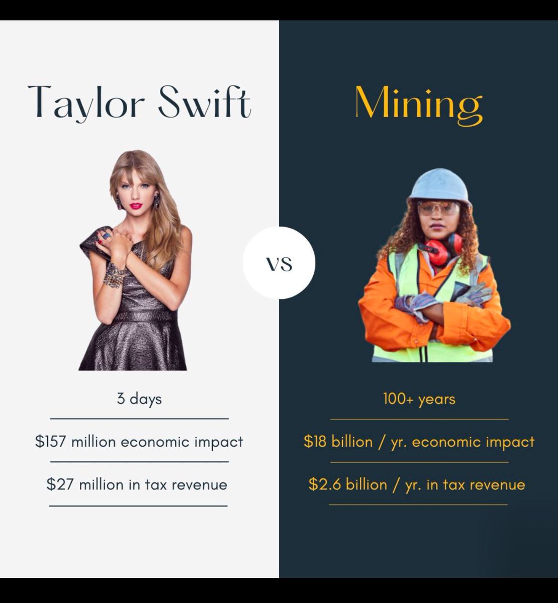 Keerit Jutla (@keeritjutla) on Twitter photo Well said <a href="/AllieMeeres/">Allie Meeres</a> !
“Taylor Swift’s recent three-show stint in Vancouver brought an impressive $157 million in economic impact and $27 million in tax revenue. It’s a jaw-dropping figure that demonstrates the power of the entertainment industry. But while we celebrate these Well said <a href="/AllieMeeres/">Allie Meeres</a> !
“Taylor Swift’s recent three-show stint in Vancouver brought an impressive $157 million in economic impact and $27 million in tax revenue. It’s a jaw-dropping figure that demonstrates the power of the entertainment industry. But while we celebrate these