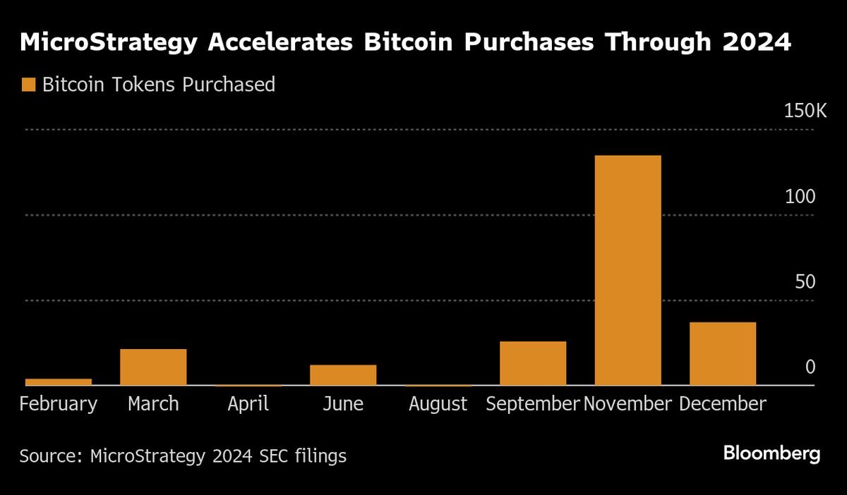 iTurquoiseZebra's tweet photo. ^CoreWeave IPO & 3x-4x levered Microstrategy ETFs in 2025 🤡

“Florida’s state officials announced that the pension fund will invest $1.85Bb worth of members’ contributions into Bitcoin to diversify its investment portfolio.”

https://t.co/iRBR1dSqjL

https://t.co/9lKDyWTS0l

Meanwhile:  Leverage and Debt
