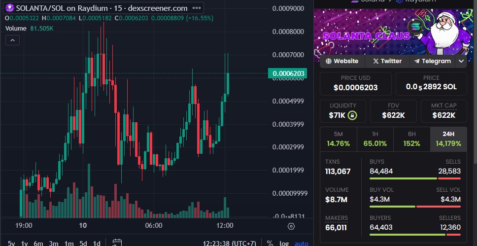 0xPatric10's tweet photo. #SOLANTA on #SOL - @SolantaCoin

#SOLANTA is ready to help your Chrismas🎄🎅

Don't wait anymore! 👀

mcap: $622K/ liq: $71K

ca
Hg9EnF7TTpHGuxNS8By7BWpjzL8QyxmkBU8MZvtwpump

DYOR NFA https://t.co/fma6DJ7uQe